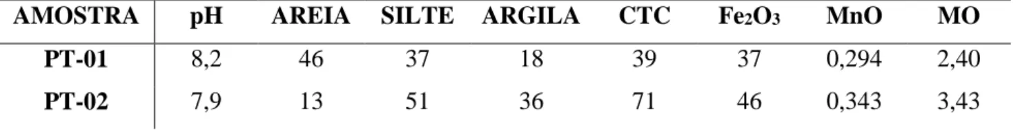 Tabela 1. Resultados do pH, análise granulométrica - areia, silte e argila - (%), CTC (cmolc dm -3 ),  óxidos (g kg -1 ) e matéria orgânica (%)