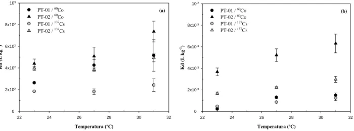Figura 4: Relação entre o coeficiente de distribuição e temperatura para PT-01 e PT-02 na sorção  (a) e dessorção (b)
