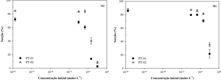 Figura 5: Variação da sorção de  137 Cs (a) e  60 Co (b) em diferentes concentrações iniciais