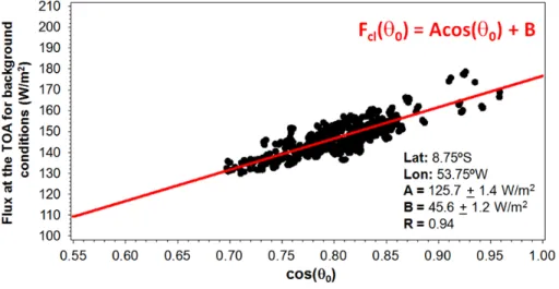 Figure 1. Example of the procedure used to obtain the flux at the top of the atmosphere (TOA) for background conditions (F cl ) as a function of the solar zenith angle (θ 0 ) for a 0.5 ◦ × 0.5 ◦ cell located in the Amazon Basin.