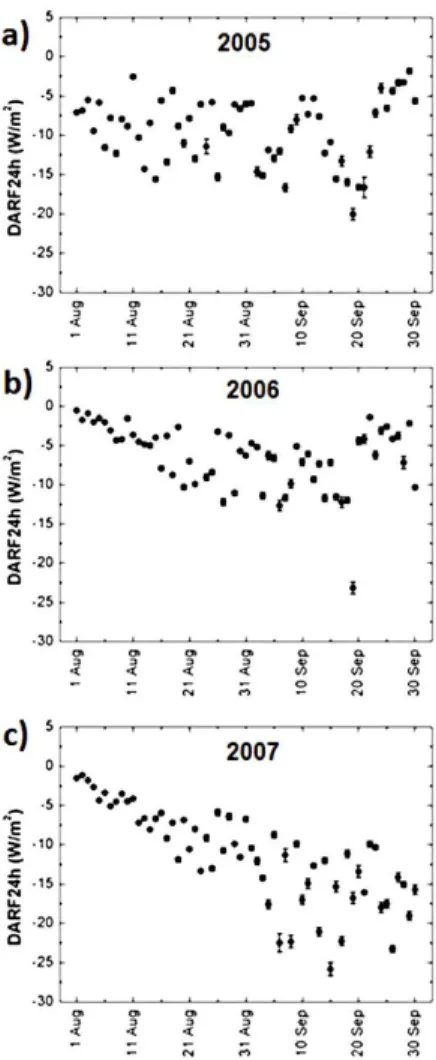 Figure 3. Temporal variability of the direct radiative forcing of aerosols (DARF24h) along the biomass burning season for: (a) 2005, (b) 2006 and (c) 2007.