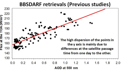 Figure 4. Example of the methodology previously used (eg., by Patadia et al., 2008 and Sena et al., 2013) to estimate the average of the DARF during the biomass burning season  (BBS-DARF) using CERES and MODIS sensors.