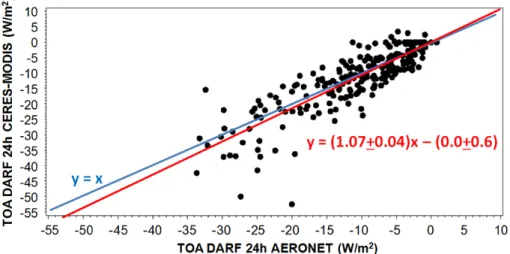 Figure 7. Intercomparison between the mean daily direct radiative forcing (DARF24h) at the top of the atmosphere (TOA) evaluated using CERES-MODIS and by AERONET inversion product.