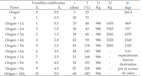 Tabla 5. Experimento del ascenso por la  máxima pendiente