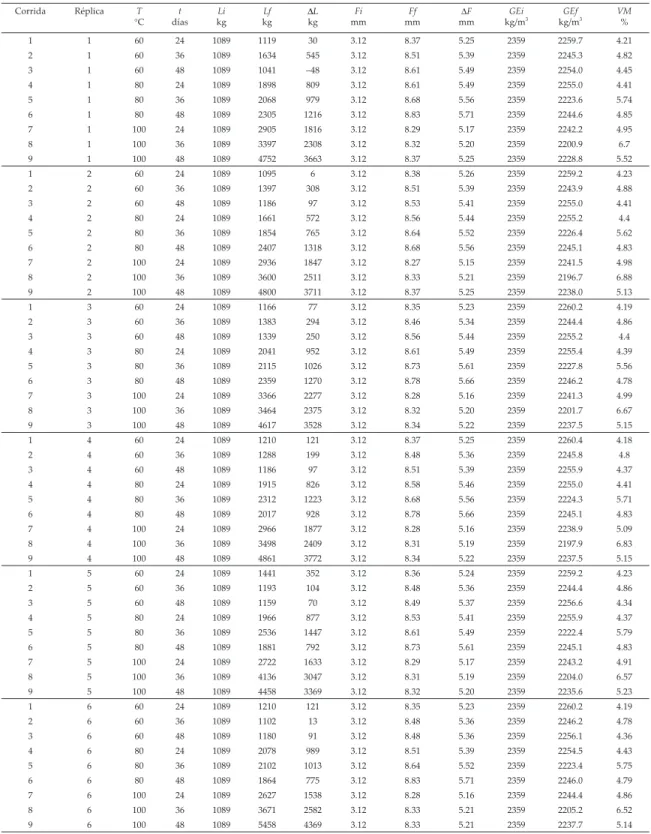 Tabla 6. Datos para el ajuste a modelos de segundo orden de ΔL, ΔF y VM 