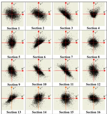 Fig. 4. Four classes of bursting events and their associated quad- quad-rants.