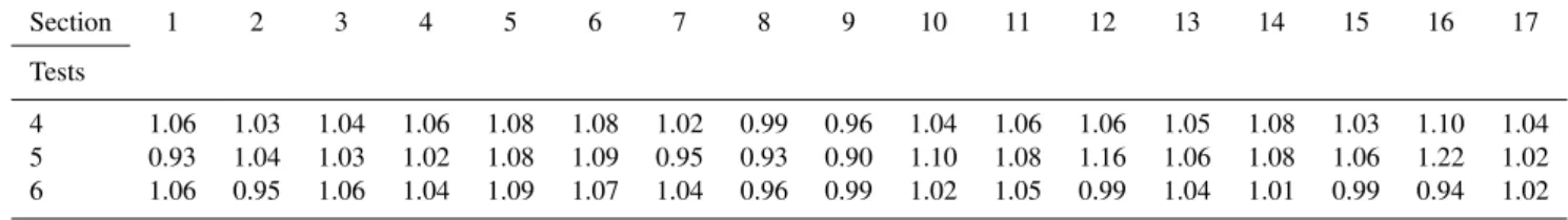 Table 2. Ratio of entrained sediment particles to the deposited particles (RNED) for triangular ripples