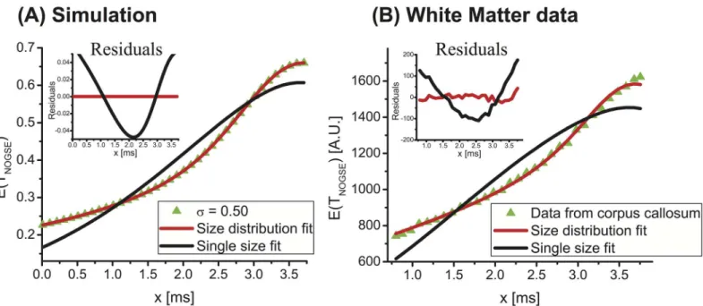 Fig 7. On the need for distributions to describe the NOGSE response arising in brain tissues