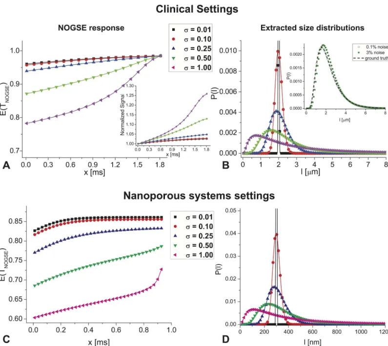Fig 8. NOGSE ’ s size-resolving potential in human- and materials-oriented setting. (A-B) Simulations predicting NOGSE’s ability to extract cellular size distributions in clinically-relevant settings, involving G = 6 G/cm, N = 64, and T NOGSE = 120 ms, D 0