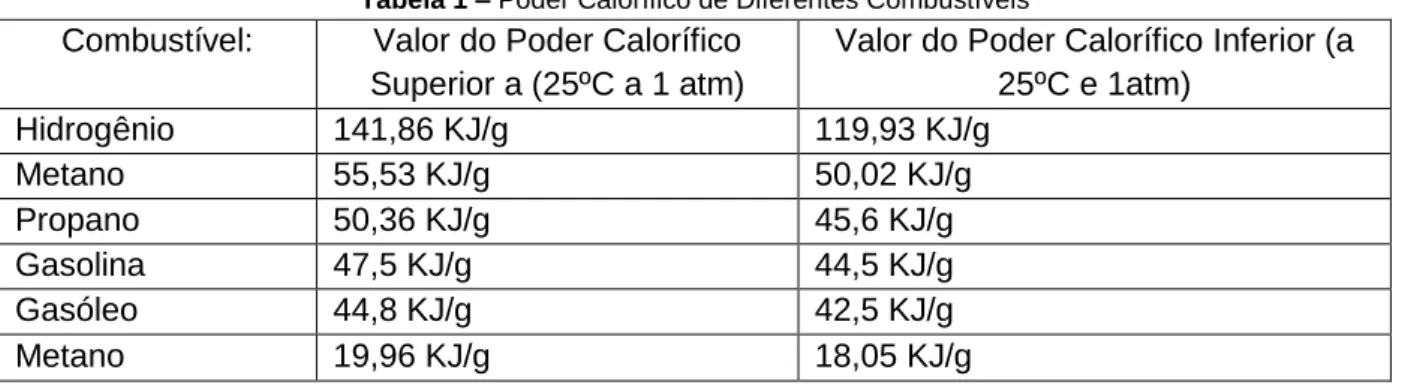 Tabela 1 – Poder Calorífico de Diferentes Combustíveis 