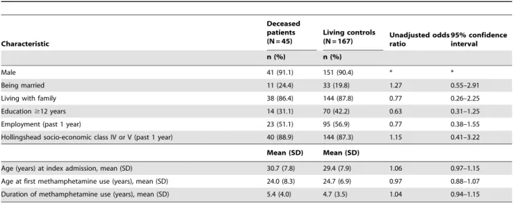 Table 1. Socio-demographic characteristics of natural death and living controls (1:4 ratio) among patients with methamphetamine dependence at the index admission.