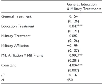 Table 2 reveals results akin to the first experiment. Again,  contrary to the first hypothesis, simply telling  respond-ents about earmarks did not affect support for the  respon-sible member in a statistically significant way