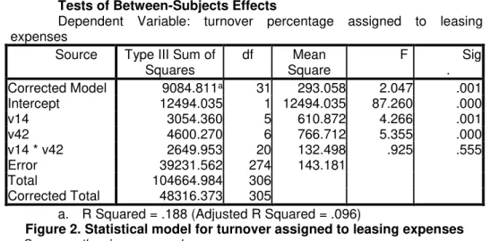 Figure 2. Statistical model for turnover assigned to leasing expenses       Source: authors’ own research