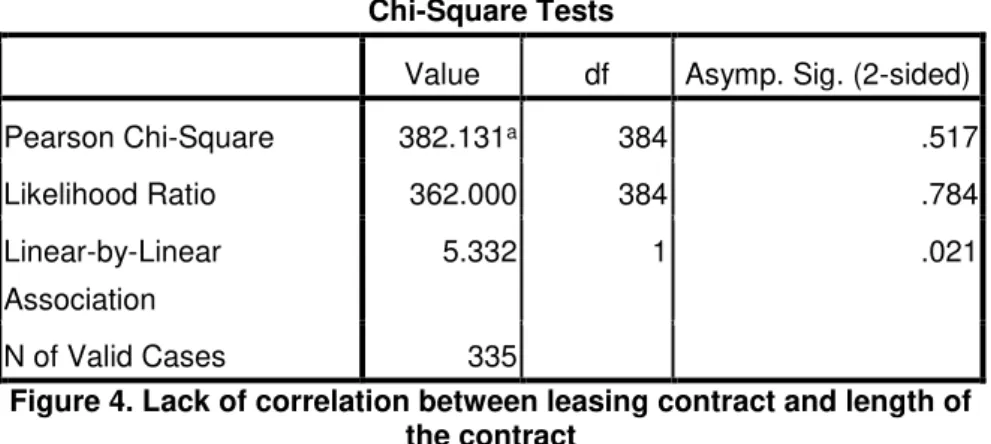 Figure 4. Lack of correlation between leasing contract and length of  the contract 