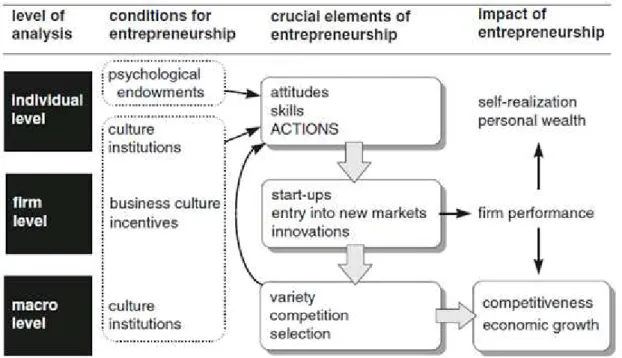 Fig. 1 The model of relaions between the entrepreneurship  and economic growth/economic development 2