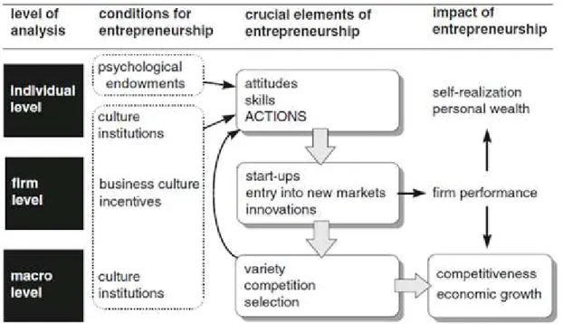 Fig. 1 The model of relaions between the entrepreneurship  and economic growth/economic development 2