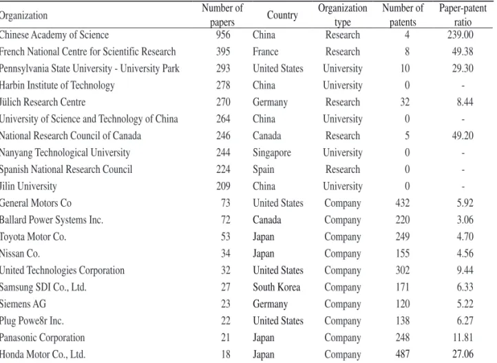 Table 6 also shows that the top 10 patent  productivity organizations are mostly from  industry institutions