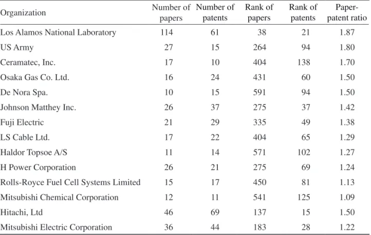 Table 7.   Organizations with Papers and Patents ≥10 and Paper-patent Ratio Between 1-2