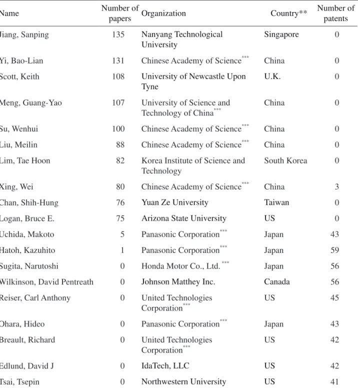 Table 9.   Top 10 Productivity Authors of Papers and Inventors of Patents (1991-2010)*