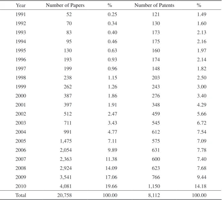 Table 1.   Number of Papers and Patents in 1991-2010