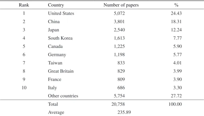 Table 2.   Top 10 Countries of Paper Publications (1991-2010)