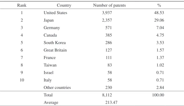 Table 3.   Top 10 Countries of Patent Publications (1991-2010)