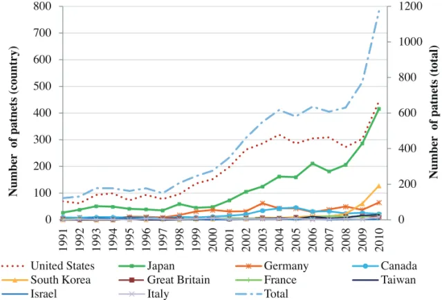Figure 3.   Distribution of Patents of Top 10 Countries in 1991-2010