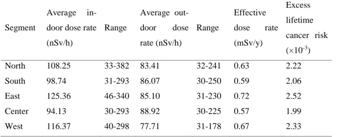 Table 1 average outdoor and indoor background dose rates, achieved effective dose and excess life- life-time cancer risk in selected segments of Gonabad city 
