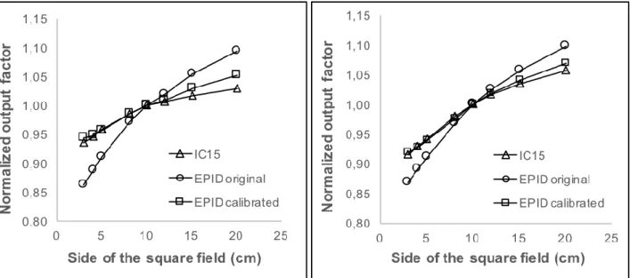Table  1:  Factors  obtained  by  iterative  process  to  define  Kernel  shape  curves  to  describe  EPID scattering