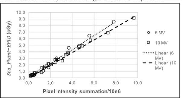 Figure  3:  Air  scattering  between  phantom  and  EPID  versus  pixel  intensity  summation