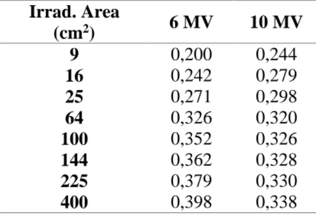 Table  3:    Scattering  due  to  the  radiation  intensity  normalized  by  primary dose inside phantom for a fixed 15 cm phantom thickness