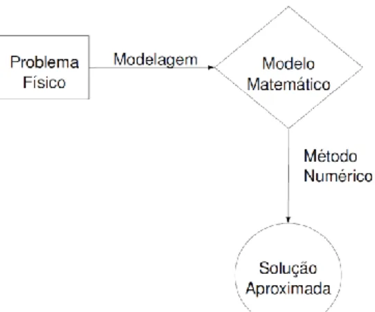 Figura 2: Filosofia geral de aplicação dos métodos numéricos   Fonte: Adaptado de Carvalho e Maia (1987, p