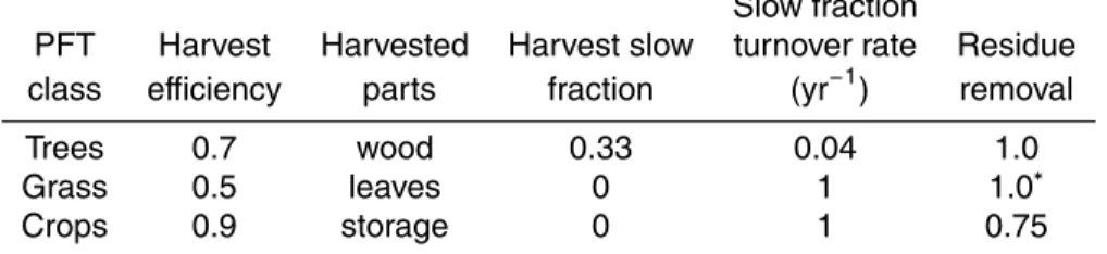 Table 2. LPJ-GUESS PFT harvest parameter values used in this study.