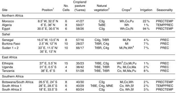 Table 3. Selected crop-intensive areas used in the FPAR-NDVI comparisons.