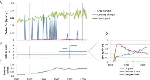 Fig. 3. Example of land use change modelling at a moist tropical site (9 ◦ W, 5.5 ◦ N) during the period 1901–2006 using the Ramankutty and Foley (1999) land cover dataset