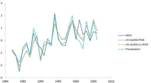 Fig. 7. Standardised mean anomalies for the Sahel region of yearly maximum observed NDVI and FPAR, modelled by LPJ-GUESS with and without landuse functionality, and precipitation for the period 1982–2006.