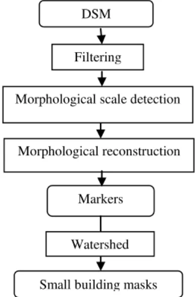 Figure 2 Flowchart of MM based mask extraction  The smoothed DSM has been morphologically filtered to derive  DTM  and  NDSM