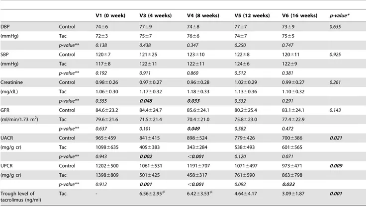 Table 2. The change of absolute values of blood pressures, serum creatinine, GFR, UACR, and UPCR during follow-up period.