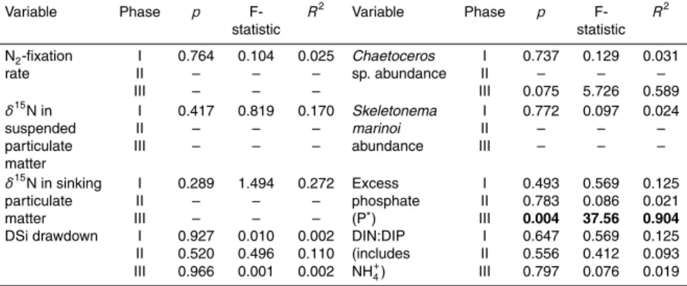 Table 1. Summary of linear regression analyses of f CO 2 and nutrient stoichiometry, dissolved silicate drawdown, abundance of large (&gt; 20 µm) dominant diatom species present  (Chaeto-ceros sp., Skeletonema marinoi), N 2 -fixation rates and stable nitro