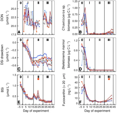 Figure 4. Temporal development in (a) dissolve organic nitrogen concentrations (DON), (c) dis- dis-solved silicate (DSi) drawdown and (e) particulate biogenic silicate (BSi) concentrations (data from Paul et al., 2015), the abundances of the two dominant d