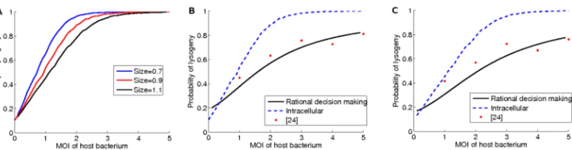 Figure 8. Number of simulation runs for robust results. We perform measurement of lysis/lysogeny probabilities with 10 i simulation runs where 0ƒiƒ5