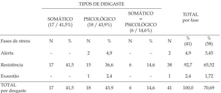 Tabela 2. Distribuição dos estudantes de enfermagem em estado de stress (n=41) de acordo com o tipo de desgaste  - UFPB, João Pessoa,  2005