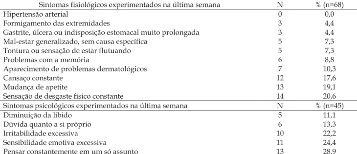 Tabela  3  -  Distribuição  dos  Sintomas  fisiológicos  e  psicológicos  experimentados  na  última  semana  (fase  de  resistência)  pelos  estudantes  de  enfermagem (n= 38) - UFPB, João Pessoa, 2005