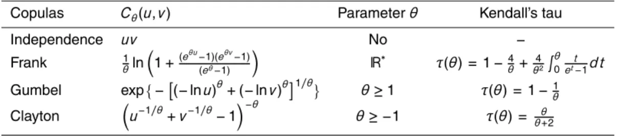Table 1. Definition of the four archimedean copulas with their parameter (θ) space, and an expression for the population value of Kendall’s tau (τ).