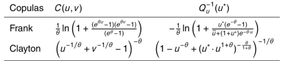 Table 2. The Frank and Clayton copulas and the inverse function of their conditional distribu- distribu-tions