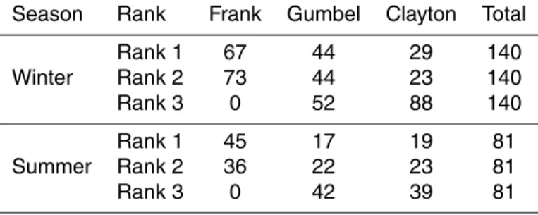 Table 3. The number of stations where a copula is associated with a rank. The rank 1 corre- corre-sponds to the smaller L 2 -distance between the empirical copula and the theoretical copula.