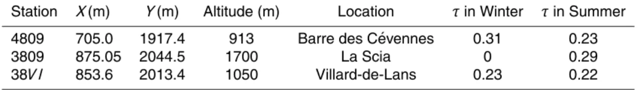 Table 4. Information on the 3 stations illustrated in Fig. 4.