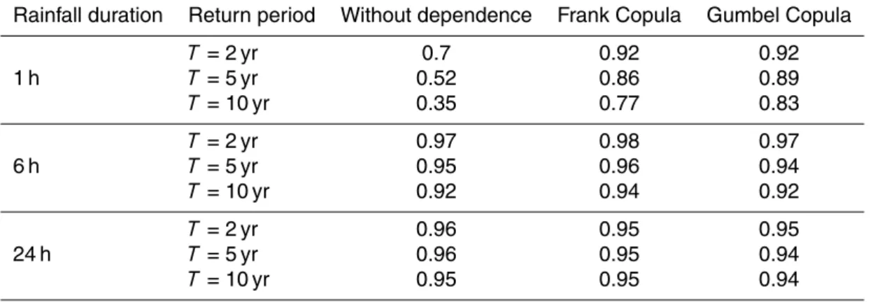 Table 5. Value of the Nash criterion between Q T obs and Q T RG (Eq. 6) for 1-hour, 6-hours and 24-hours maximal rainfall at the 217 rain-gauge stations studied with T = 2, 5, 10 yr.