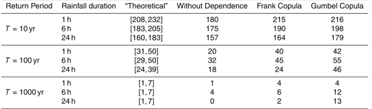 Table 6. Number of stations where the maximum observed rainfall exceed the T -quantiles es- es-timated by the 3 models with T = 10, 100, 1000 yr