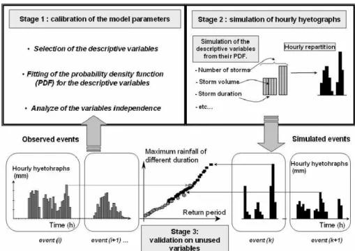 Fig. 1. Principle of the hourly rainfall generator. Figure from (Arnaud et al., 2007).